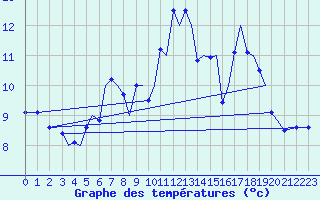 Courbe de tempratures pour Sogndal / Haukasen