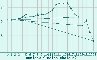 Courbe de l'humidex pour Saint-Dizier (52)