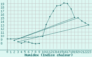 Courbe de l'humidex pour Castellbell i el Vilar (Esp)