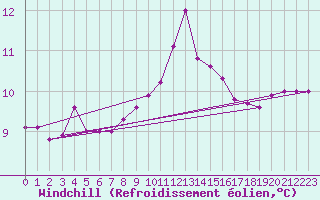 Courbe du refroidissement olien pour Pointe du Raz (29)