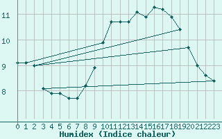 Courbe de l'humidex pour Dounoux (88)