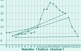 Courbe de l'humidex pour Saint-Bonnet-de-Bellac (87)