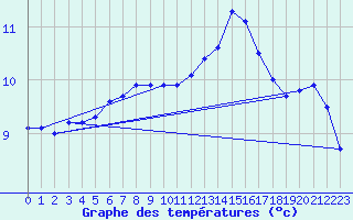 Courbe de tempratures pour Auch (32)