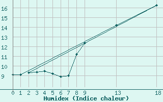 Courbe de l'humidex pour Cabo Busto