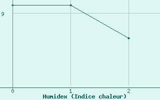 Courbe de l'humidex pour Nedre Vats