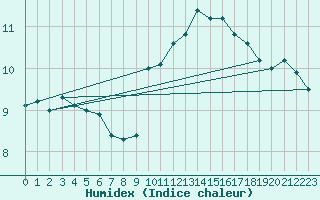 Courbe de l'humidex pour Cabo Peas