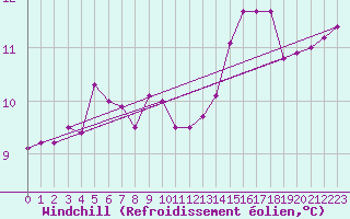 Courbe du refroidissement olien pour Le Mans (72)