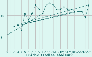 Courbe de l'humidex pour Boulogne (62)