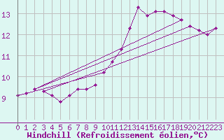 Courbe du refroidissement olien pour Coulommes-et-Marqueny (08)