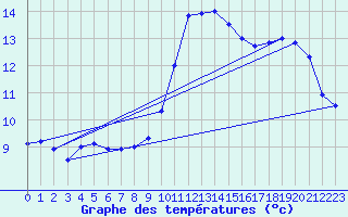 Courbe de tempratures pour Rochefort Saint-Agnant (17)