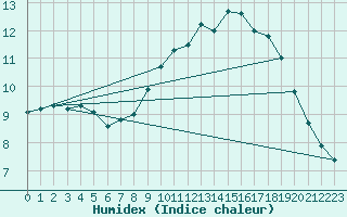 Courbe de l'humidex pour Boulogne (62)