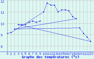 Courbe de tempratures pour Ruffiac (47)