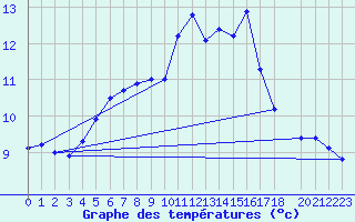 Courbe de tempratures pour Nyrud