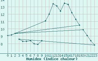 Courbe de l'humidex pour Caen (14)