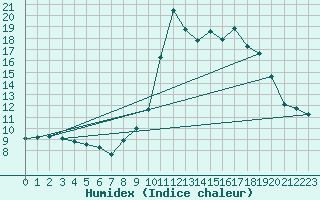 Courbe de l'humidex pour Formigures (66)