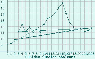 Courbe de l'humidex pour Mont-Saint-Vincent (71)