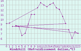 Courbe du refroidissement olien pour Lagunas de Somoza