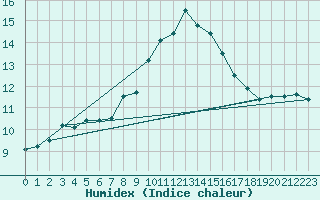 Courbe de l'humidex pour Ile d'Yeu - Saint-Sauveur (85)