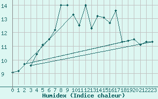 Courbe de l'humidex pour Kaskinen Salgrund