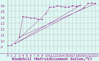 Courbe du refroidissement olien pour Nice (06)