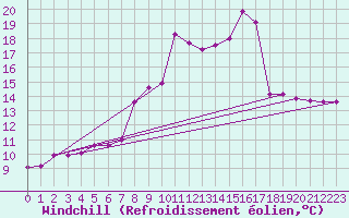 Courbe du refroidissement olien pour Mullingar