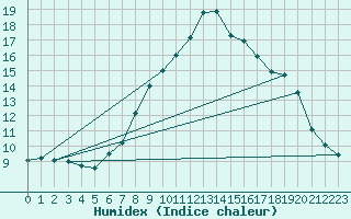 Courbe de l'humidex pour Elm