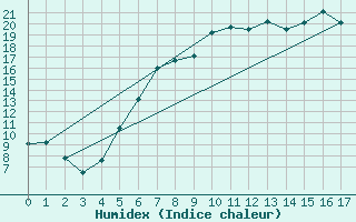 Courbe de l'humidex pour Veggli Ii