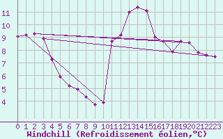 Courbe du refroidissement olien pour Saint-Brevin (44)