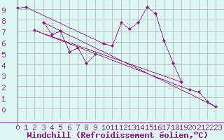 Courbe du refroidissement olien pour Mcon (71)