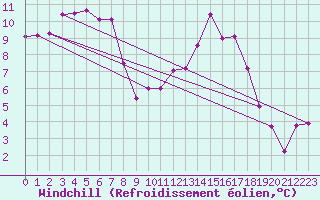 Courbe du refroidissement olien pour Poitiers (86)
