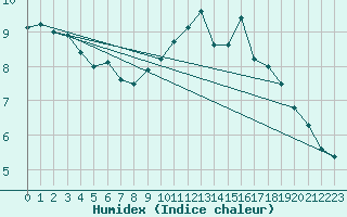 Courbe de l'humidex pour Brive-Souillac (19)