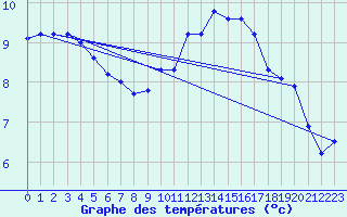 Courbe de tempratures pour Lhospitalet (46)