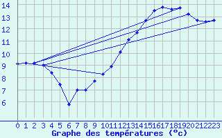 Courbe de tempratures pour Connerr (72)