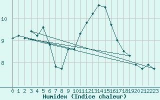 Courbe de l'humidex pour Orlans (45)