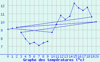 Courbe de tempratures pour Charleroi (Be)