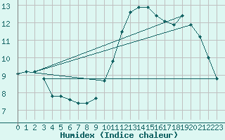 Courbe de l'humidex pour Guidel (56)