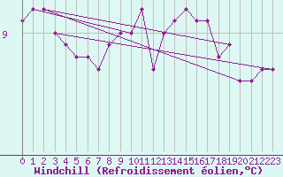 Courbe du refroidissement olien pour Saint-Philbert-sur-Risle (27)