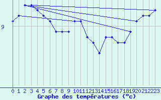 Courbe de tempratures pour Bulson (08)