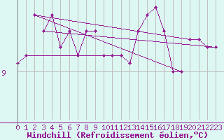 Courbe du refroidissement olien pour Ouessant (29)