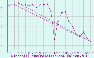 Courbe du refroidissement olien pour Lorient (56)
