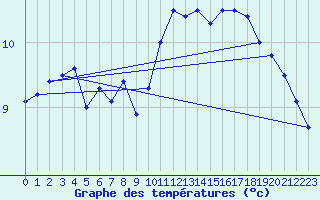 Courbe de tempratures pour Pointe de Chassiron (17)