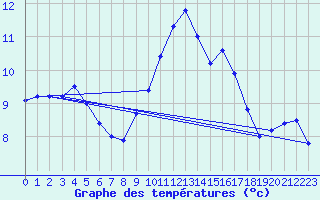 Courbe de tempratures pour Leucate (11)