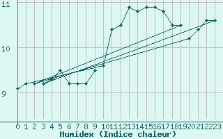 Courbe de l'humidex pour Marquise (62)