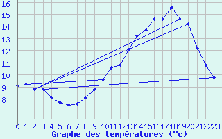 Courbe de tempratures pour Pellevoisin (36)