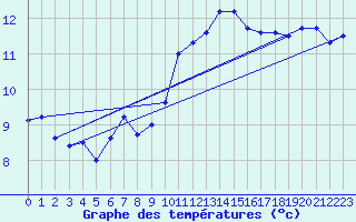 Courbe de tempratures pour Lanvoc (29)