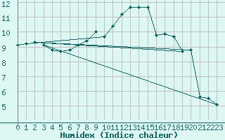 Courbe de l'humidex pour Boltenhagen