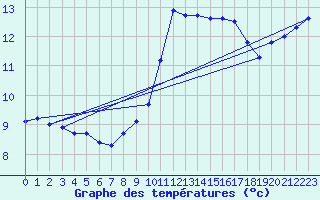 Courbe de tempratures pour Angoulme - Brie Champniers (16)