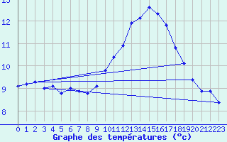 Courbe de tempratures pour Agde (34)