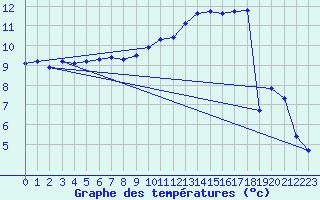Courbe de tempratures pour Valleroy (54)