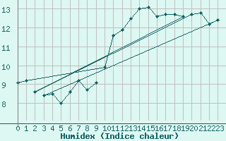 Courbe de l'humidex pour Lanvoc (29)